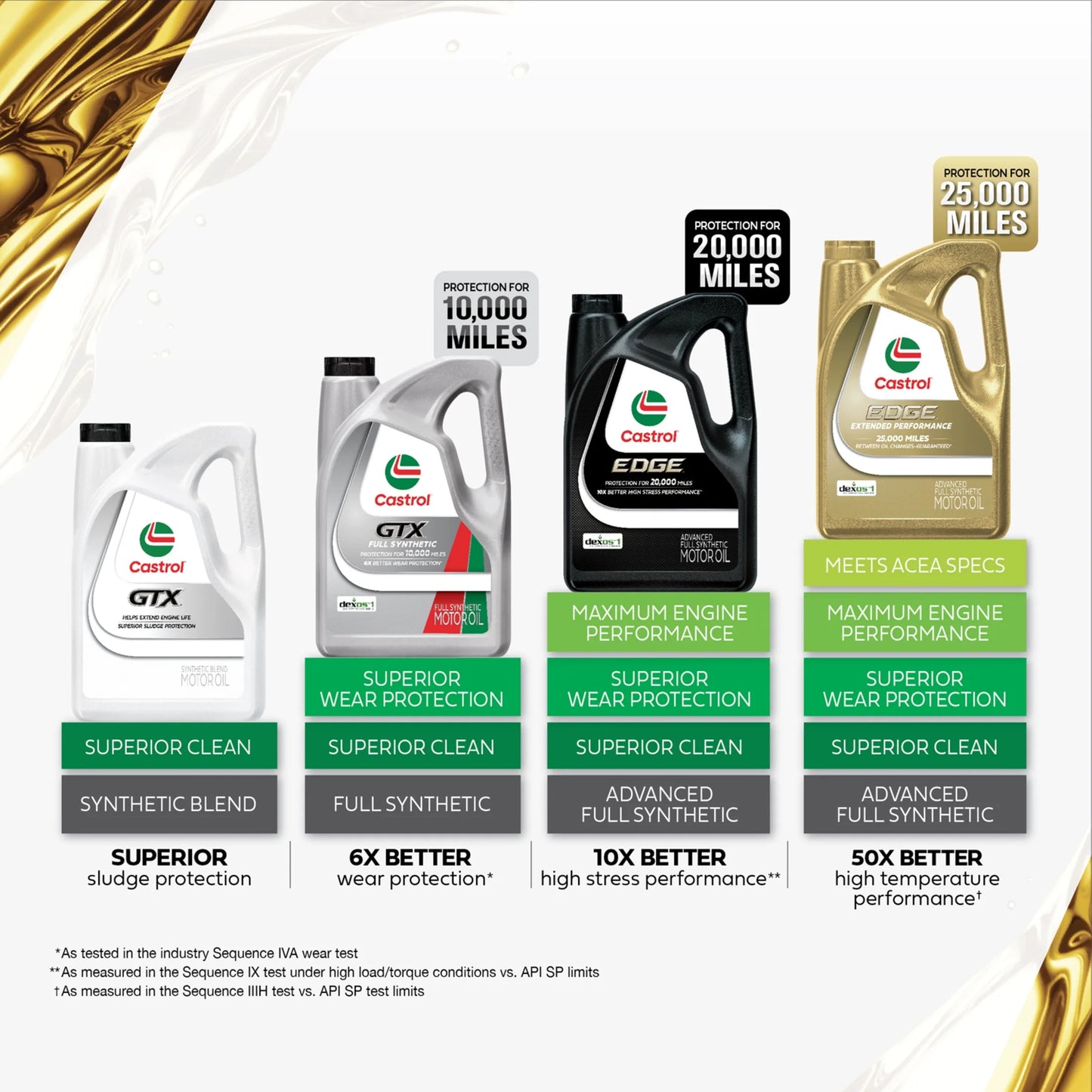 Castrol EDGE 5W-30 Advanced Full Synthetic Motor Oil, 5 Quarts