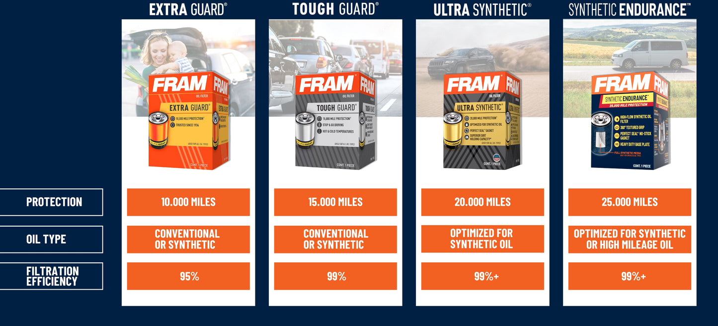 FRAM Extra Guard Oil Filter, PH3614, 10K Miles, Replacement Oil Filter Fits Select Vehicles