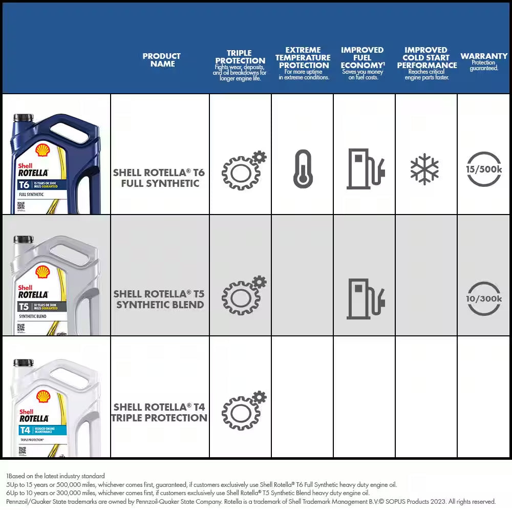 T4 Triple Protection SAE 15W-40 Diesel Motor Oil 1 Gal.