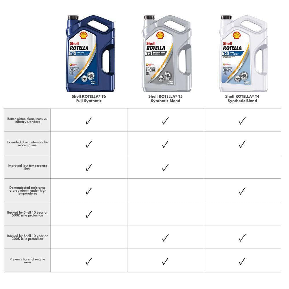 T6 Full Synthetic SAE 5W-40 Diesel Motor Oil 1 Gal.