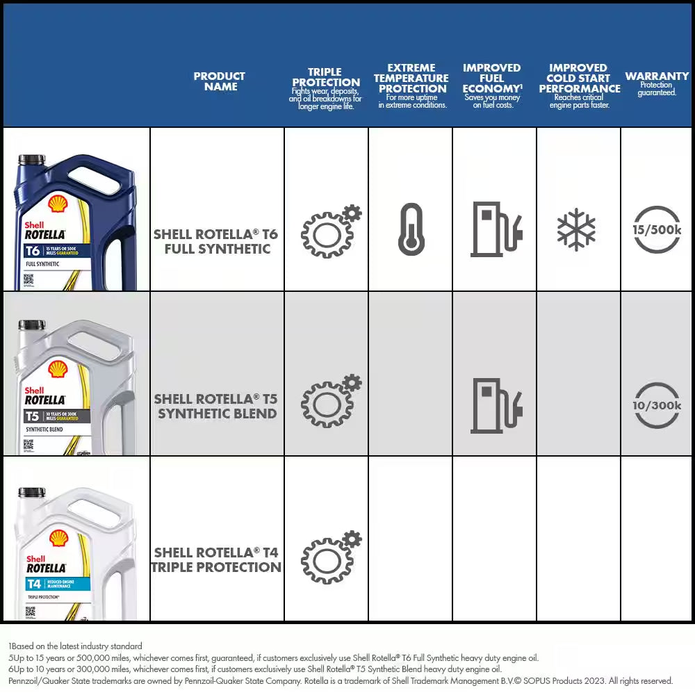T6 Full Synthetic SAE 5W-40 Diesel Motor Oil 1 Gal.