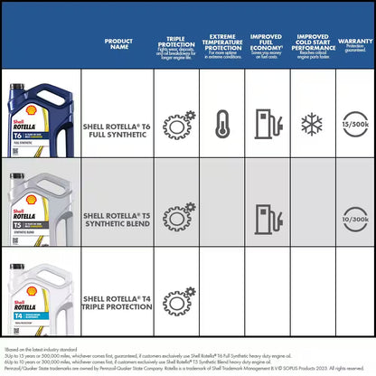 T6 Full Synthetic SAE 5W-40 Diesel Motor Oil 1 Gal.